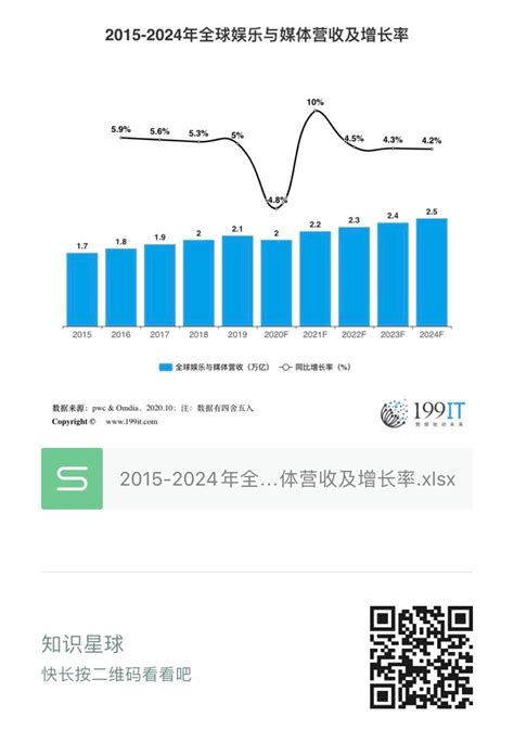 2015-2024年全球娱乐与媒体营收及增长率（附原数据表） | 互联网数据资讯网-199IT | 中文互联网数据研究资讯中心-199IT
