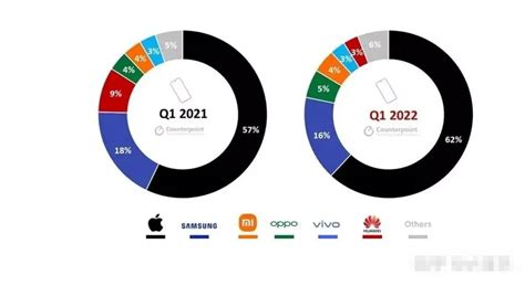 2022年全球高端手机市场份额排行榜_品牌_华为_小米