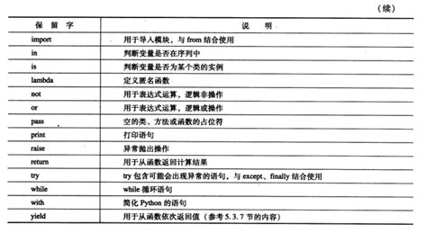 Python保留字 - 《Python 基础知识学习笔记》 - 极客文档