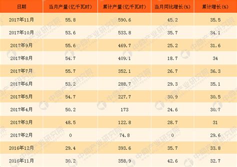 2017年1-11月中国太阳能发电量分析：累计增长35.5%（附图表）-中商情报网
