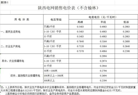 电价 | 甘肃省降低一般工商业电价：自9月1日起统一降低3.618分-国际电力网