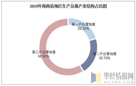 2010-2020年海南省地区生产总值、产业结构及人均GDP统计_地区宏观数据频道-华经情报网