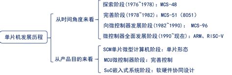 【01】STM32·HAL库开发-单片机简介 |用处、发展历程、发展趋势、CISC与RISC对比、冯诺依曼和哈佛结构对比