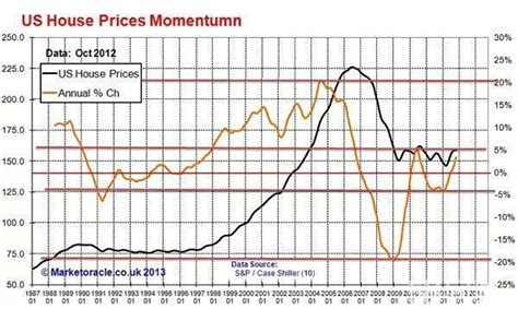 美国11月大城市房价指数继续攀升 同比升幅为16个月最大|美国房价数据|标准普尔_凤凰财经