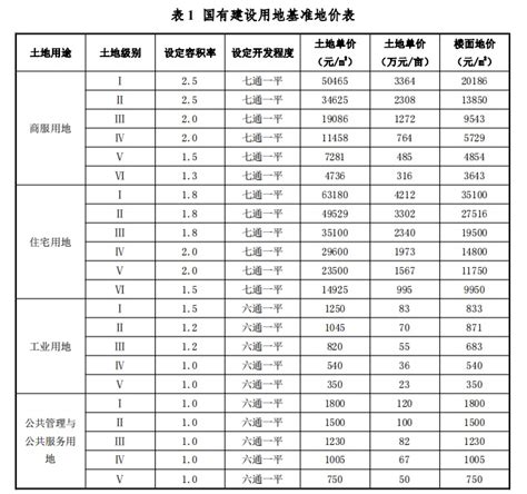 2020年度苏州市区（姑苏区、高新区、工业园区）公示地价成果_苏州地产圈