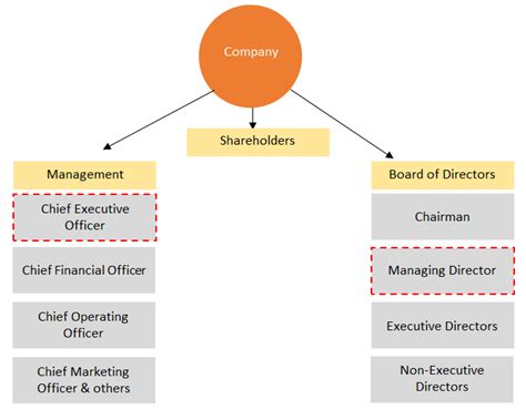 Associate Director, Development Job Description | Velvet Jobs