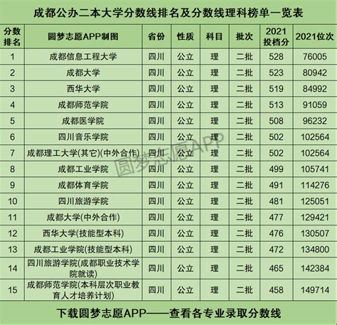 重庆市二本大学排名及录取分数线文理科（2023参考）