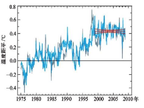 图14是美国国家海洋和大气管理局（NOAA）公布的1880年～2009年全球平均气温