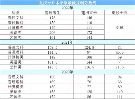 2022年重庆医科大学专升本最低录取分数线一览_好老师升学帮