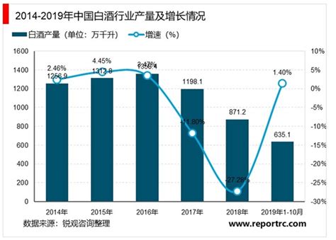 2020年H1中国白酒行业市场分析：累计产量超350万千升_数据汇_前瞻数据库