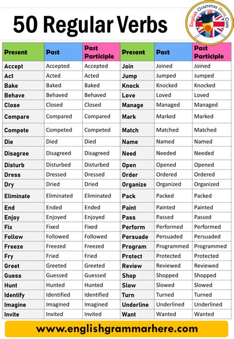 Irregular Verbs List | Table of Irregular Verbs in English Grammar - 7 ...