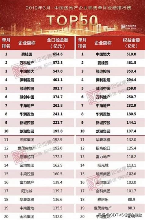 2020房地产销售排行_最新房地产销售排行榜(3)_中国排行网