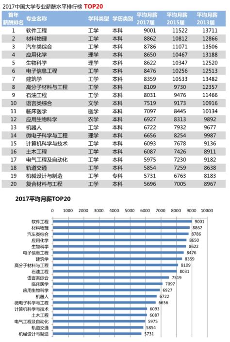 2018中国大学毕业生薪酬TOP200排名榜公布