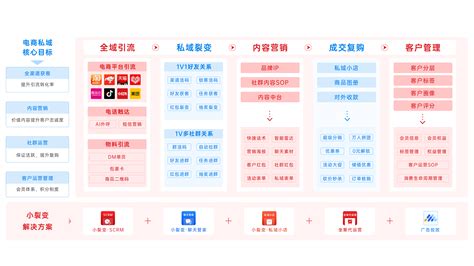 小裂变电商行业解决方案_私域运营成为增长新引擎-电商行业做私域,就找小裂变