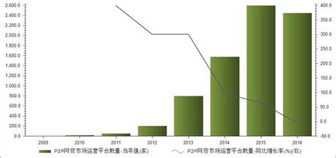 中国P2P网贷市场规模及未来发展趋势分析 - 观研报告网