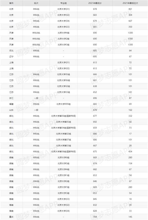 清华北大录取分数线2022年汇总（各省汇总）-高考100