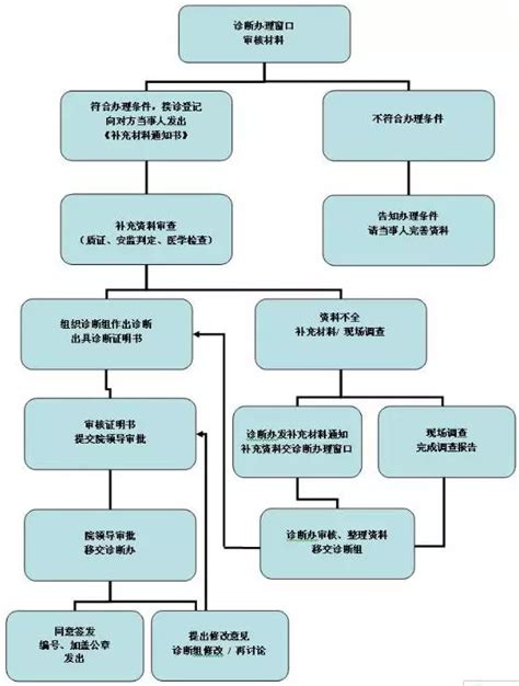 【中国卫生人才网】2020年中药学职称考试报名流程