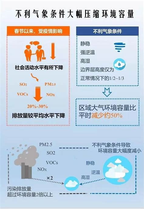 一图读懂：近期京津冀地区大气污染成因__碳标签-低碳城