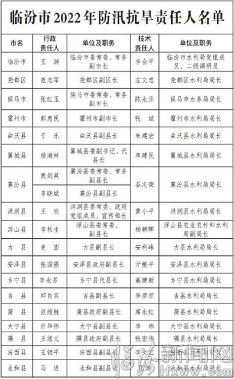 临汾市人民政府防汛抗旱指挥部关于2022年全市防汛抗旱和防洪重点责任人名单的公示_临汾新闻网