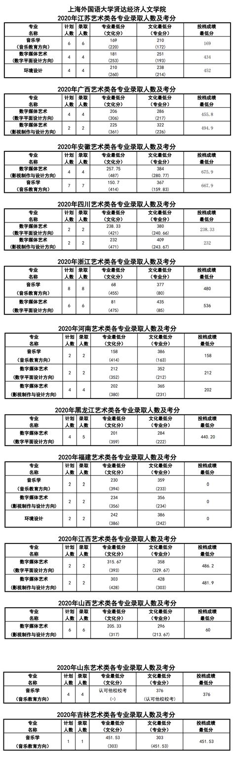 2020上海外国语大学贤达经济人文学院录取分数线一览表（含2018 ...