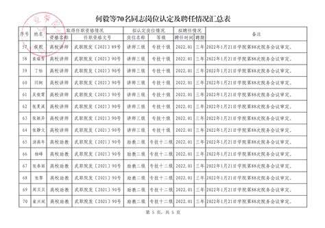 关于教职工2021年度考核结果的公示 - 组织人事处（党委教师工作部） - 武威职业学院欢迎您 - Welcome to WuWei ...