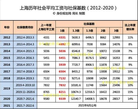 2020上海社保缴费基数 （更新至2020年7月）含计算公式和比例_上海社保_落户咨询网
