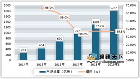 2021年中国电商代运营市场规模及头部企业分析[图]_智研咨询