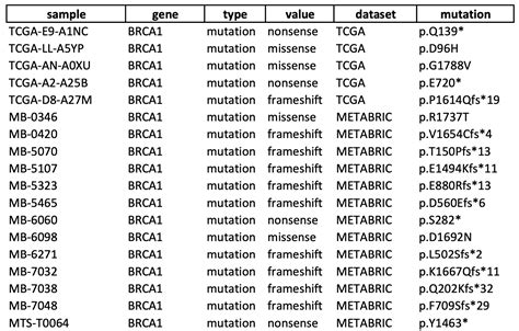 BRCA1基因突变的乳腺癌患者数据哪里找？ | 生信菜鸟团