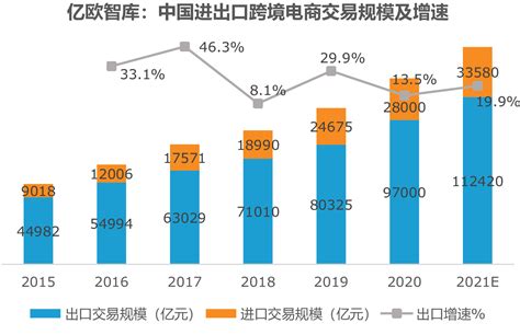 跨境电商行业数据分析：2022年中国跨境电商行业用户规模将达2.65亿人__财经头条