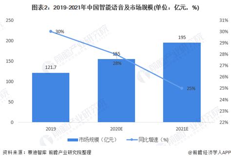 2020年中国智能语音行业市场竞争格局与发展前景分析 市场规模增速超25%_行业研究报告 - 前瞻网
