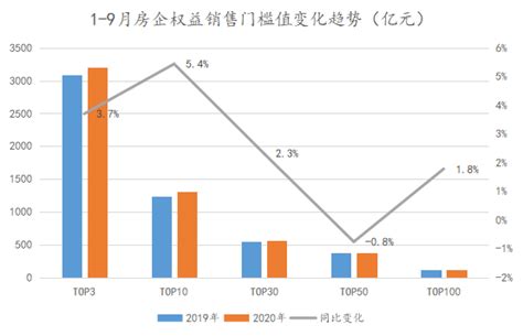 2020年1-9月中国房地产企业销售TOP100-怀化楼盘网