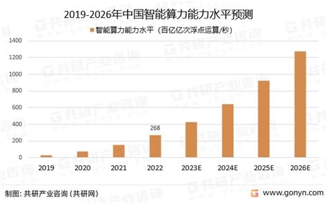 2023年中国智能算力行业发展规模及发展趋势分析：智能算力水平大幅提升[图]_财富号_东方财富网