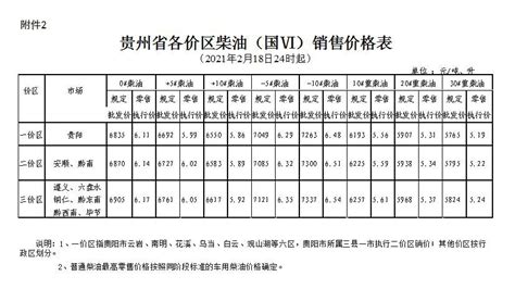2021年1月贵州柴油价格调整表- 贵阳本地宝