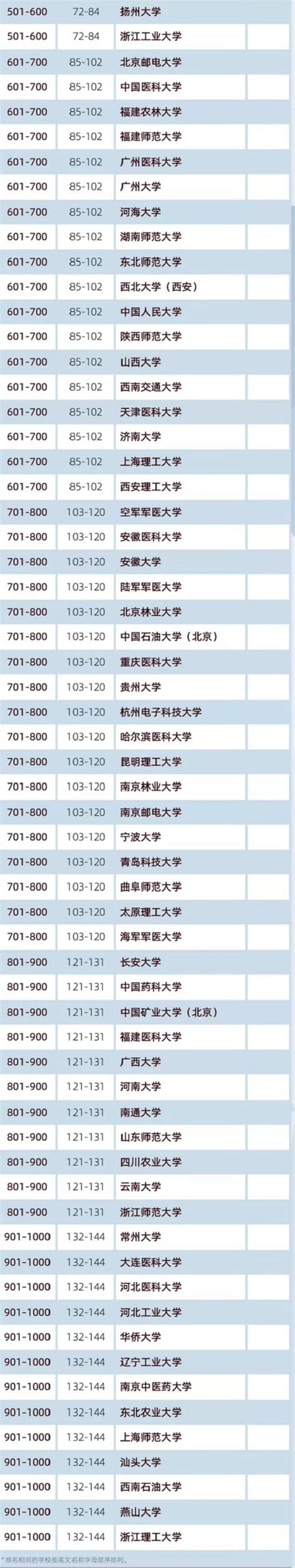 软科2020世界大学学术排名发布，中国大学上榜量再创新高-金矢留学