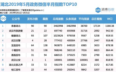 中国交通广播联合清博大数据发布湖北政务新媒体指数 2019年5月榜单