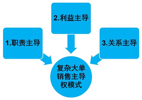 并购交易追求的协同效应到底是什么？ 什么是协同效应 协同效应是指两家公司的综合价值和业绩大于各个单独部分的总和。协同效应是并购场景中最常用的 ...