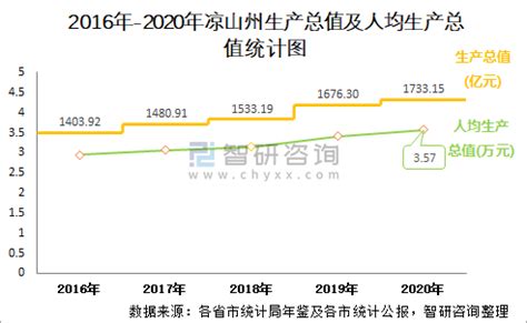 2016-2020年凉山彝族自治州地区生产总值、产业结构及人均GDP统计_华经