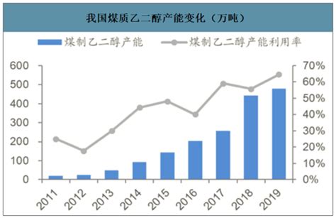 2019年中国乙二醇行业对外依存度、价格走势、库存及新增产能预测：预计2020年国内乙二醇新增产能约为554万吨[图]_智研咨询
