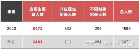 2021年上海事业单位招录“五大看点” - 知乎