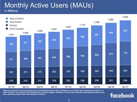 Facebook财报：用户即将破20亿，营收增长近50%_爱运营