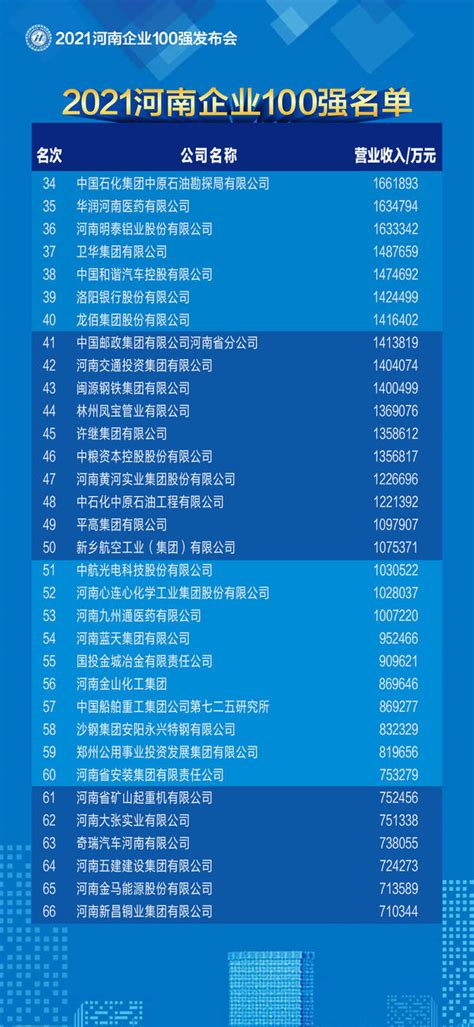 2021河南企业100强名单发布 百亿级企业突破50家-大河网