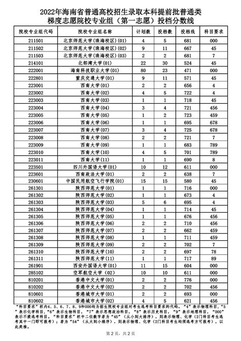 2022年陕西省普通高校招生提前批次文史类、理工类本科C段录取征集志愿
