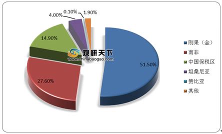 全球钴矿产量的地区分布情况 - 冶金能源环保 - 中为咨询|中国最为专业的行业市场调查研究咨询机构公司
