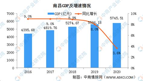 2020年南昌经济运行情况分析：GDP同比增长3.6%（图）-中商情报网