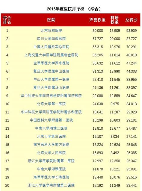 中国最佳医院100强排名大变动 - 知乎