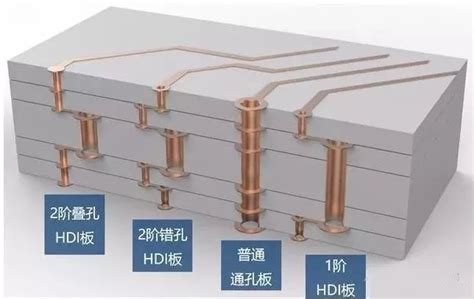 一文看懂HDI板的详细制作工艺流程-「祺利捷多层电路板线路板厂家」