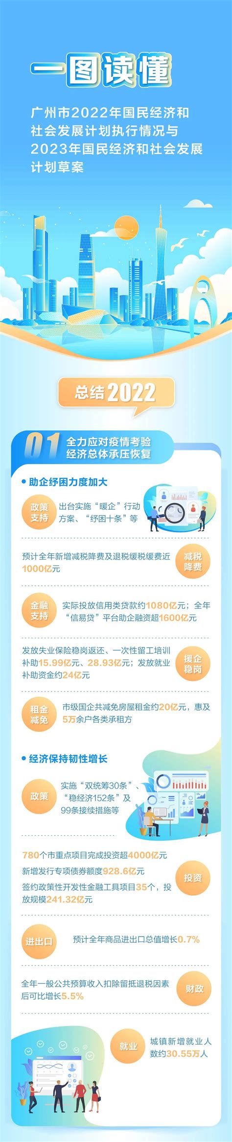 一图读懂丨广州市2022年国民经济和社会发展计划执行情况与2023年国民经济和社会发展计划草案 - 21经济网
