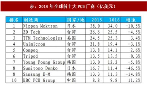 评2015年世界PCB制造商百强排名-诺的电子
