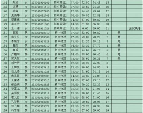 2023年江苏徐州市教育局直属学校公开招聘教师总成绩公布-徐州教师招聘网 群号:725080800.