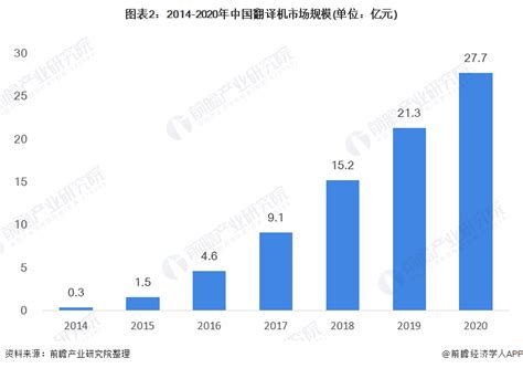 2021年中国翻译及语言服务产业发展现状分析：总产值达554.48亿元[图]_企业_智研_语言